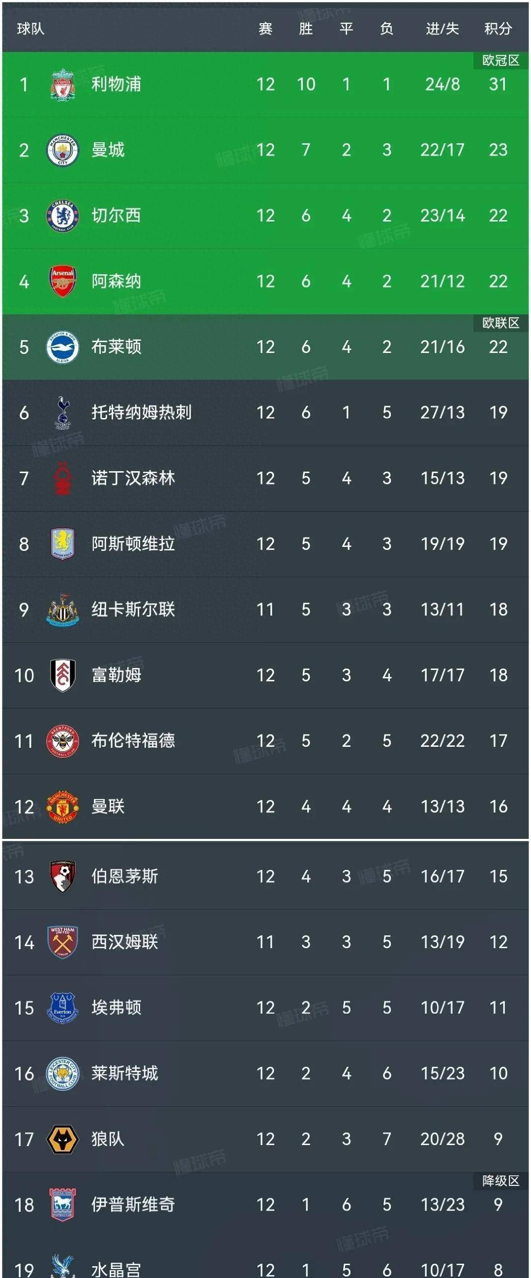 利物浦主场大胜，领跑积分榜